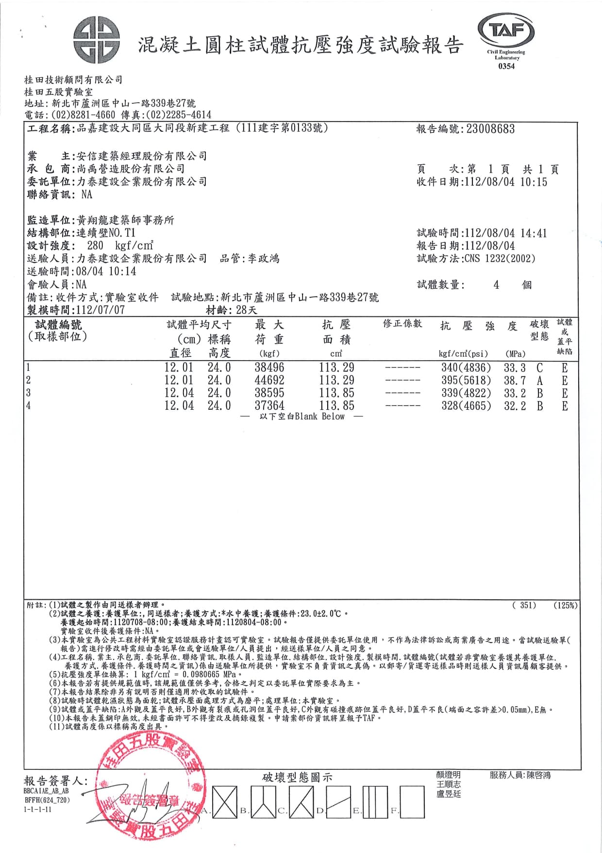 混凝土試體抗壓試驗報告28天強度395kgf/cm2 超過設計值280kgf/cm2 約1.4倍