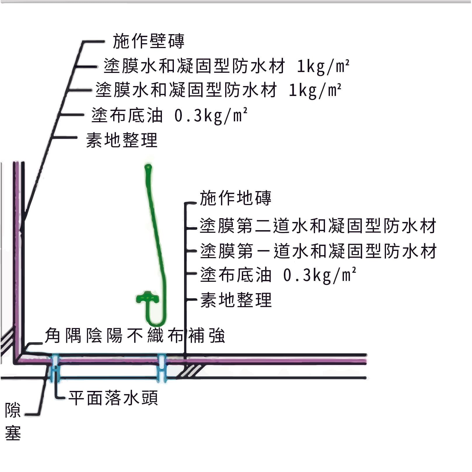 浴廁防水層施工圖