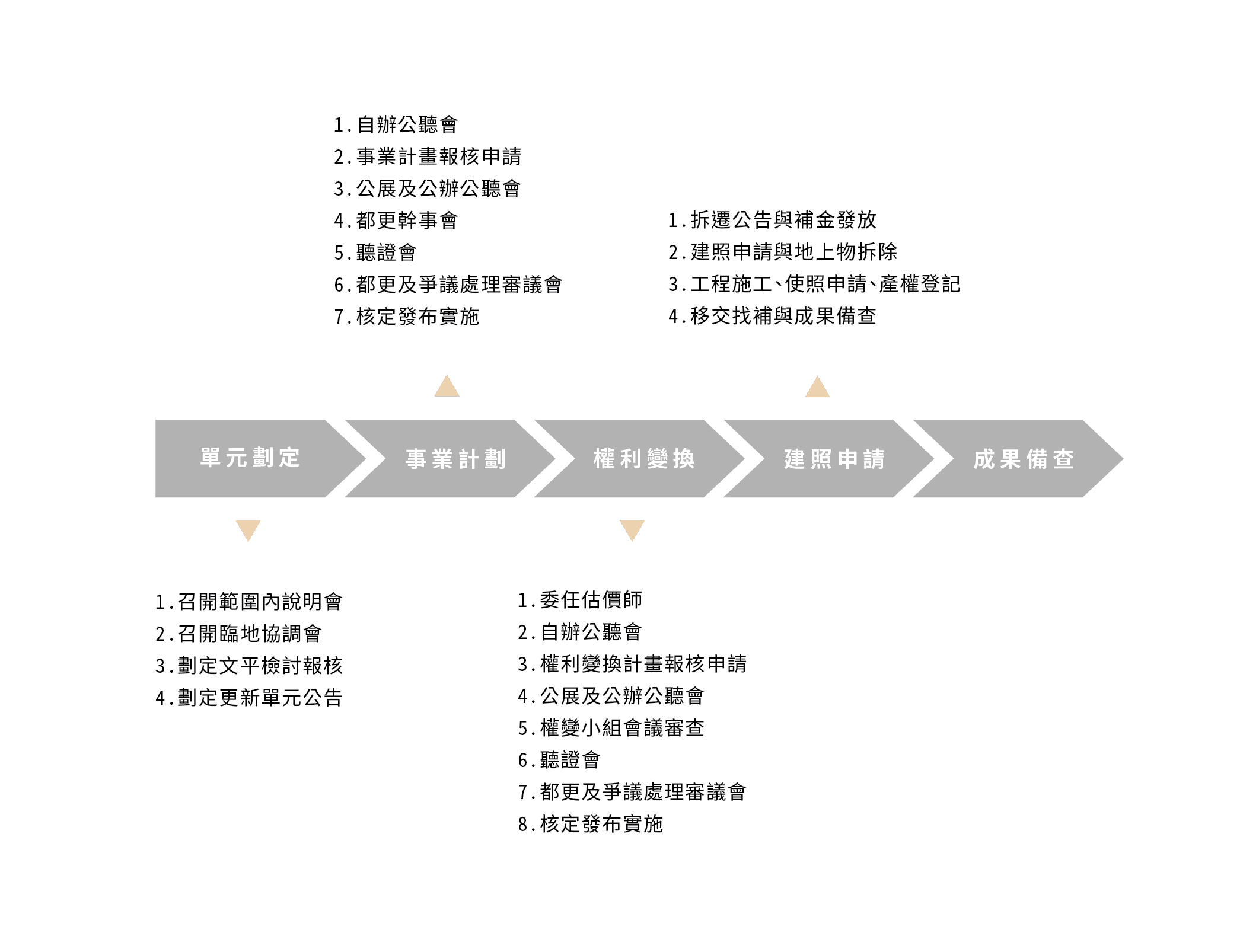 都市更新流程圖