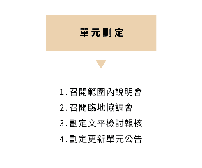 都市更新流程圖