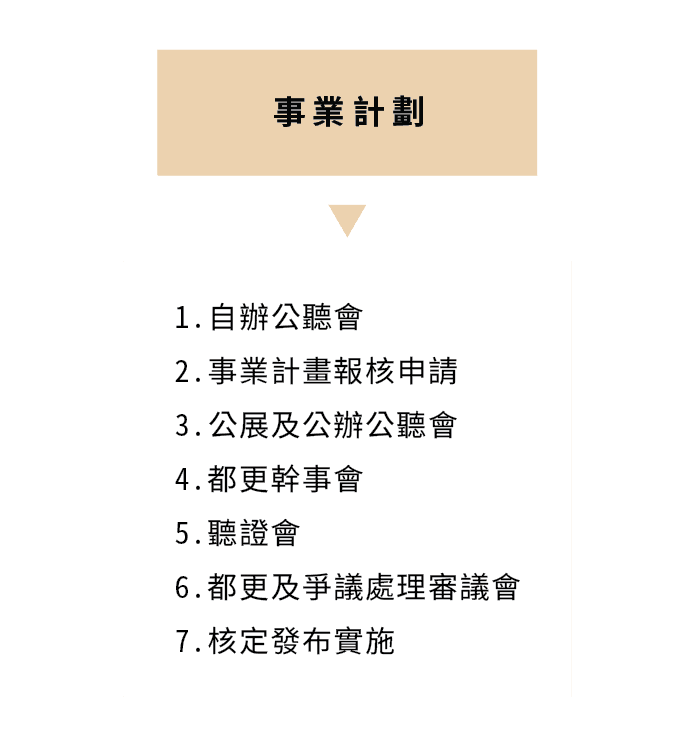 都市更新流程圖