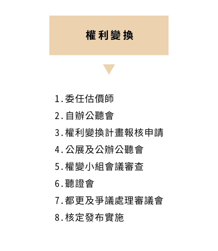 都市更新流程圖