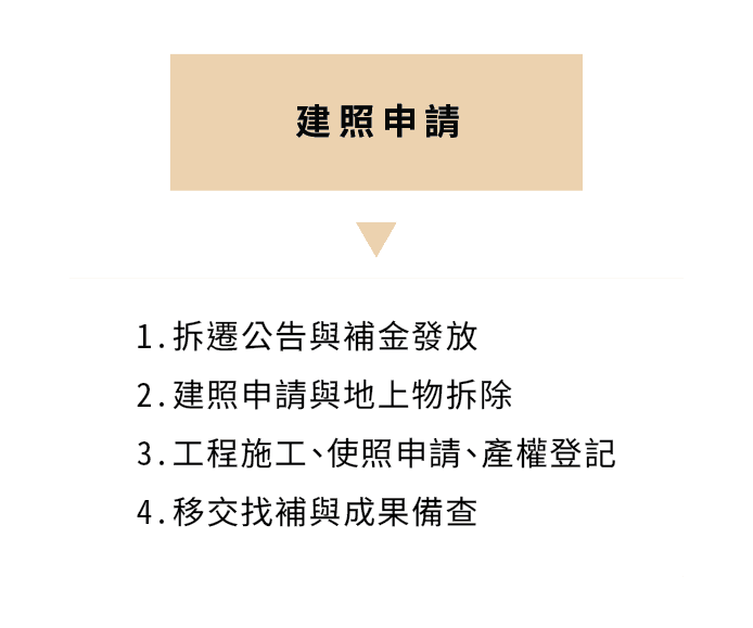 都市更新流程圖