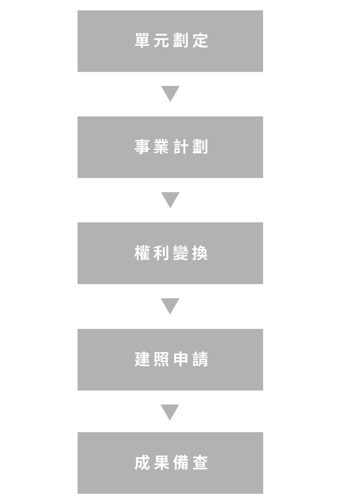 都市更新流程圖