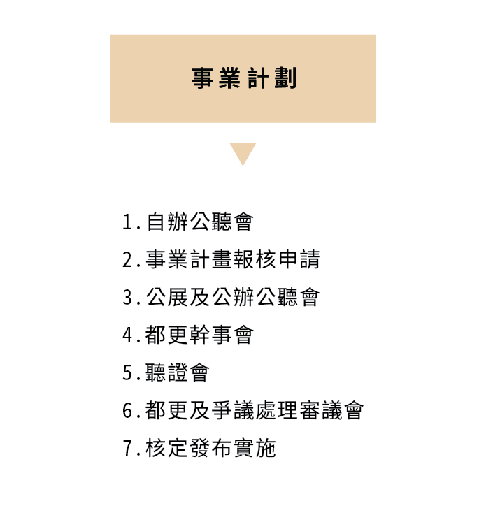 都市更新流程圖