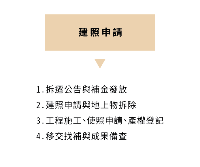 都市更新流程圖